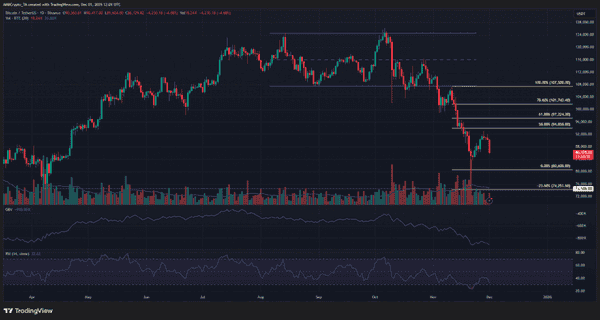 比特币暴跌25%!8万关口告急,27万人爆仓背后三大致命信号 比特币暴跌25%!8万关口告急,27万人爆仓背后三大致命信号