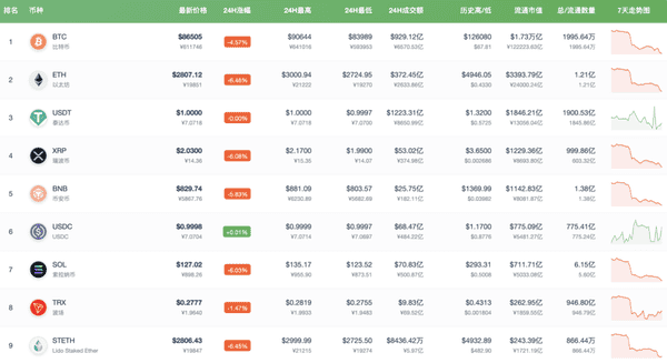 比特币闪崩8%引爆币圈血洗！27万人一夜爆仓近10亿美元