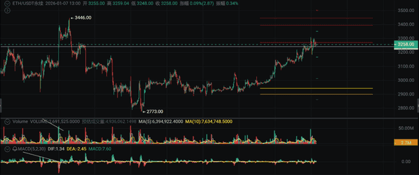 2026年1月7日比特币以太坊精准预测:9.3万关键位突破策略与机构仓位重置信号 2026年1月7日比特币以太坊精准预测:9.3万关键位突破策略与机构仓位重置信号