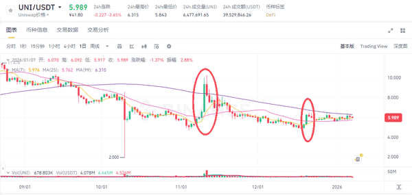 13万散户血洗！比特币9.5万关口生死战 以太坊二次探底预警 五大暴涨山寨币名单曝光