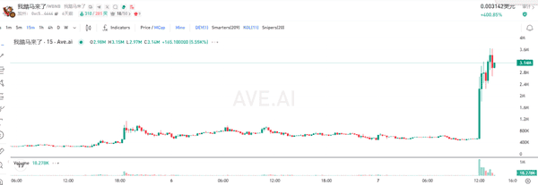 13万散户血洗！比特币9.5万关口生死战 以太坊二次探底预警 五大暴涨山寨币名单曝光