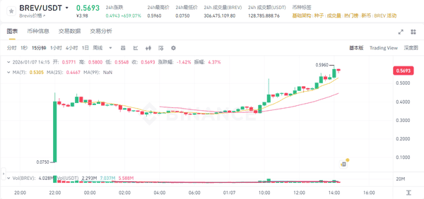 13万散户血洗！比特币9.5万关口生死战 以太坊二次探底预警 五大暴涨山寨币名单曝光