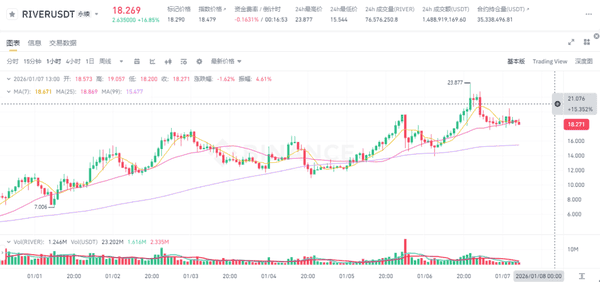 13万散户血洗！比特币9.5万关口生死战 以太坊二次探底预警 五大暴涨山寨币名单曝光