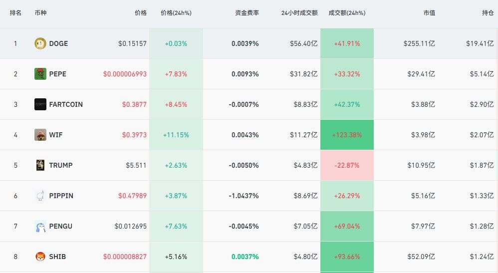 2026开年爆雷：Meme币单周暴涨100亿！是牛市信号还是韭菜收割机？DOGE、SHIB、PEPE集体狂飙64%