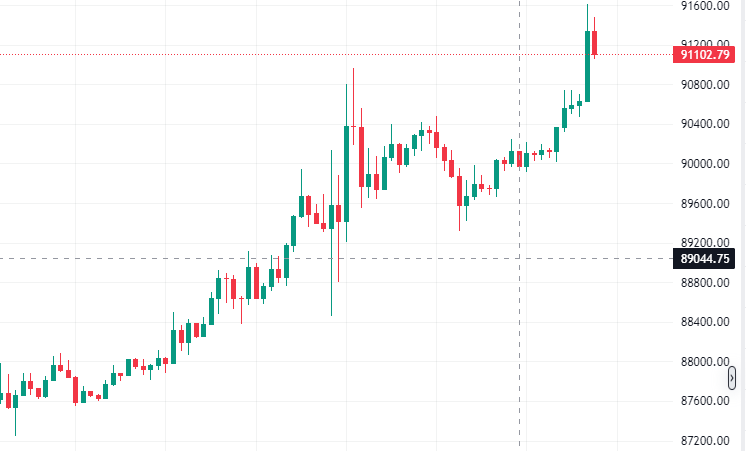 比特币狂飙破92000!以太坊冲3200美元,2026年牛市陷阱or财富机遇? 比特币狂飙破92000!以太坊冲3200美元,2026年牛市陷阱or财富机遇?