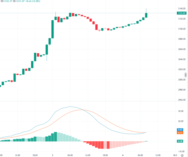 2026开年币市狂飙：比特币破9.1万、以太坊冲3150，警惕多头陷阱！