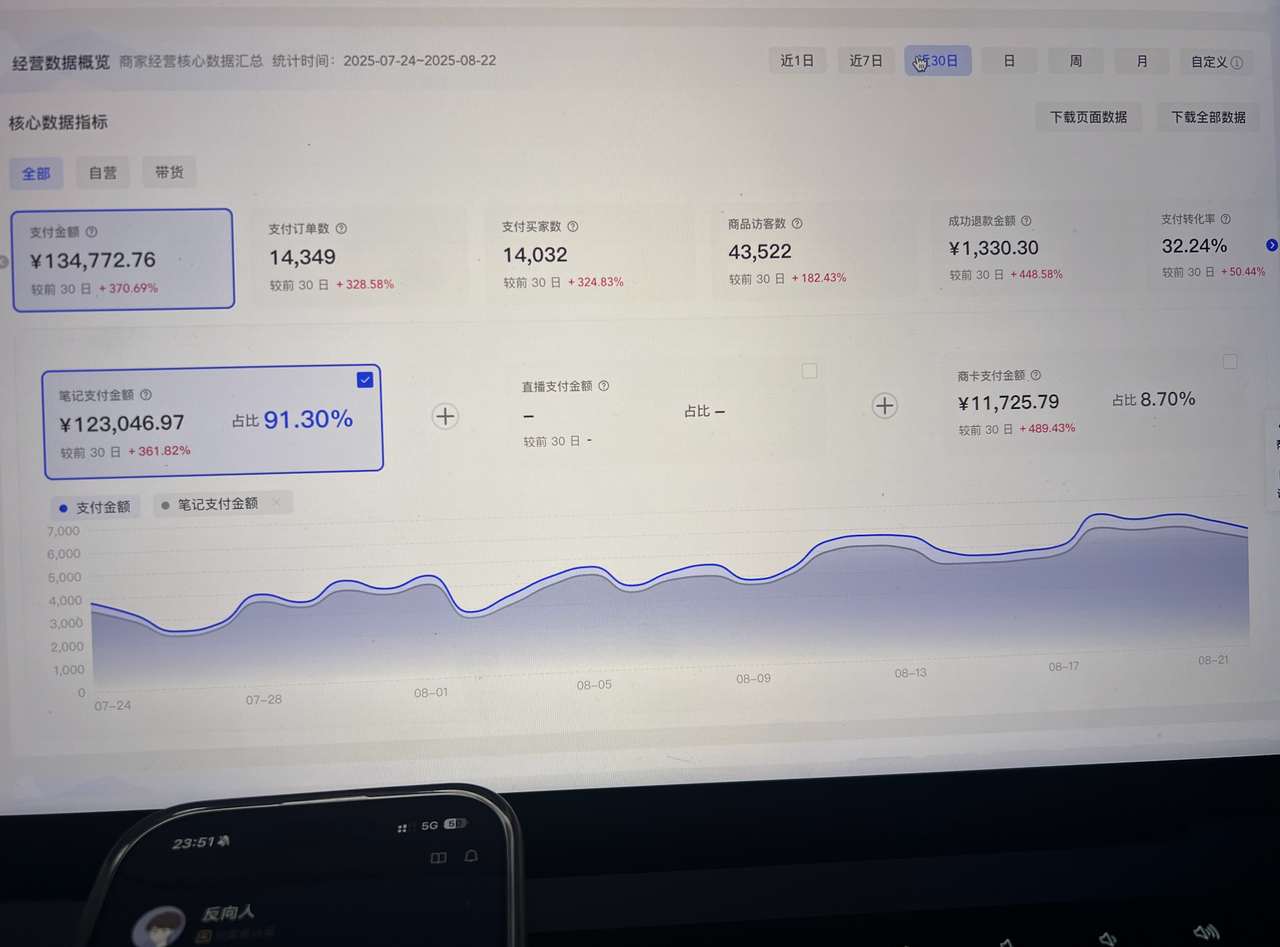 【复盘】从0到Top5商家收益40w+,我在小红书虚拟电商做了哪些转变?(1) 【复盘】从0到Top5商家收益40w+,我在小红书虚拟电商做了哪些转变?(1)