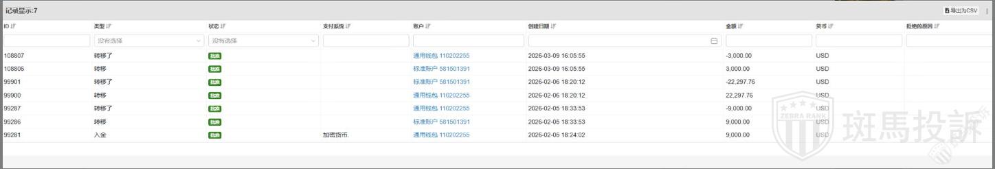 入金9000盈利22000，申请出金却被&amp;quot;审核&amp;quot;一个月！联系客服永远都是：请等待(1)
