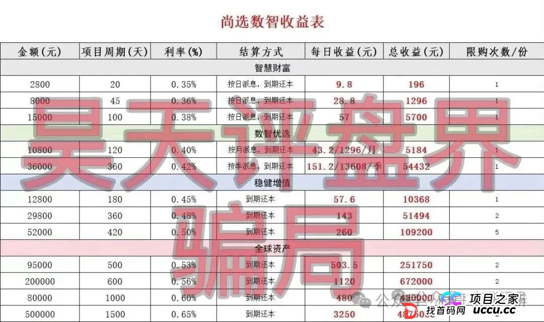 尚选数智商城分红类资金盘骗局,已开盘七月濒临崩盘,立即撤离!(2) 尚选数智商城分红类资金盘骗局,已开盘七月濒临崩盘,立即撤离!(2)
