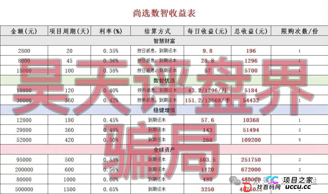 尚选数智商城分红类资金盘骗局,日收益高达0.65%,投资50万1500天收益高达487万,高度预警!(2) 尚选数智商城分红类资金盘骗局,日收益高达0.65%,投资50万1500天收益高达487万,高度预警!(2)