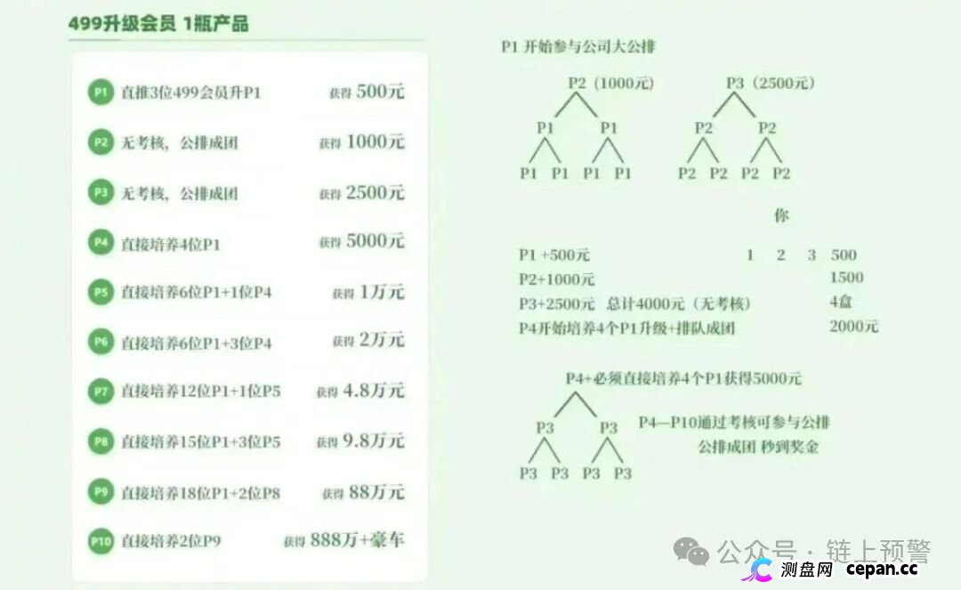 当心！“华一健康,康克,龙铭策选,蜂巢聚优”这13个项目全是资金盘骗局，有的