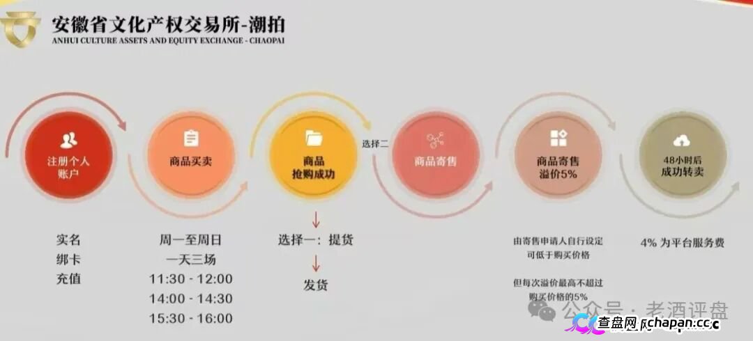 安徽文交所“文潮集市”潮拍项目,披着国企外衣的伪文创交易,本质就是击鼓传花的资金盘骗局!(2) 安徽文交所“文潮集市”潮拍项目,披着国企外衣的伪文创交易,本质就是击鼓传花的资金盘骗局!(2)