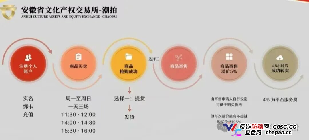 文潮集市资金盘骗局解密:从“潮玩交易”到“资金盘割菜”,一个国企背景也掩盖不了的庞氏陷阱!