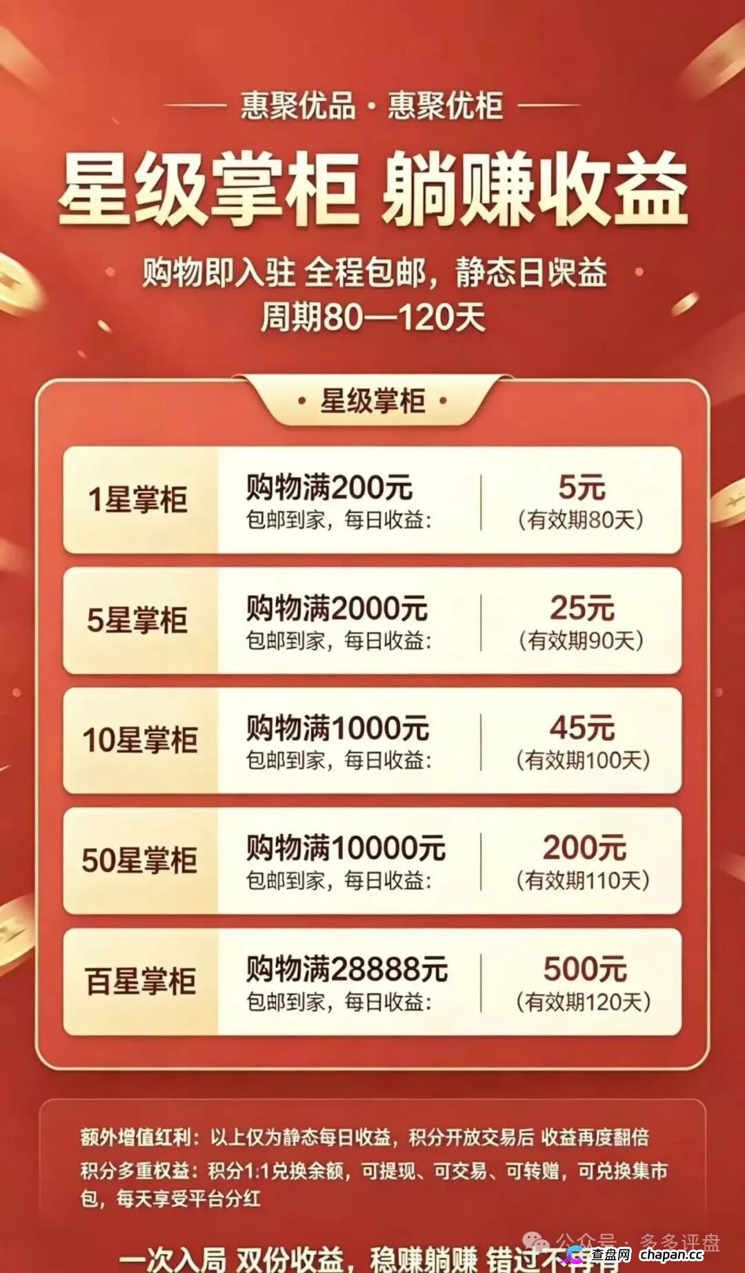 崩盘预警|惠聚优品:200元消费换日分红5元?百星掌柜日赚500,你的本金正在填补操盘手的资金黑洞
