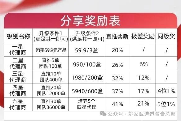 实锤曝光｜姚家甄选透骨膏：拿货990赚2000？一张分享奖励表告诉你什么是五级传销