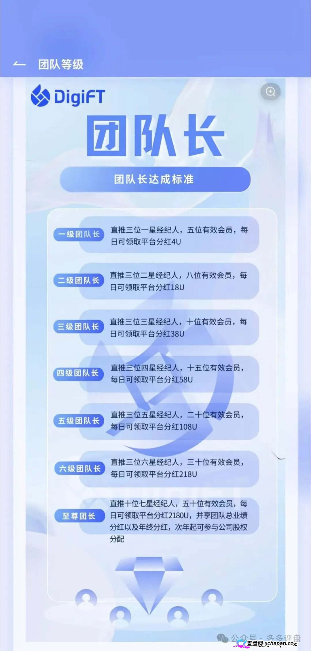 紧急预警|假冒DigiFT的七星传销盘:3000U锁仓换3U日分红,顶级七星要押41.8万U