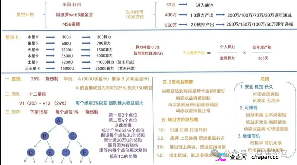 300U买“星球卡”,日化2.3%|星空计划SUN代币:你的算力是假的,收益是后来人的本金