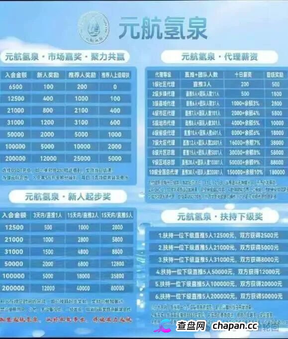 元航氢泉|6500元入门、十级代理、最高20万——你的“翻盘梦”,就是操盘手的“二割提款机”
