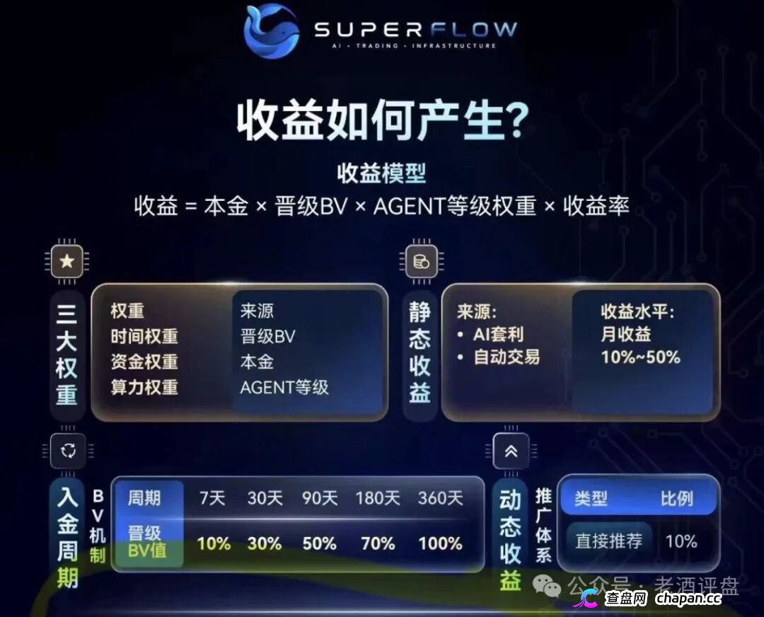 SuperFlow的AI套利全是噱头,月收益10%-50%根本不可能,算力等级就是骗你多锁仓