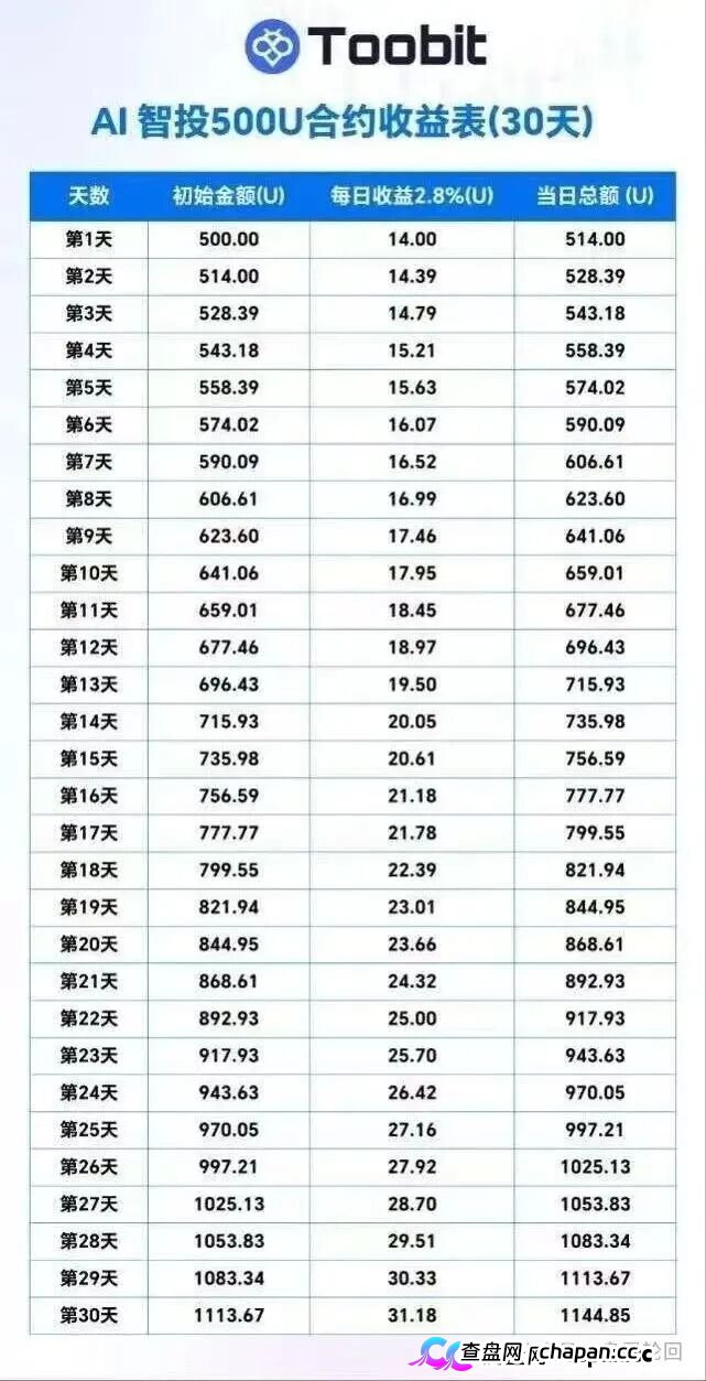 深度揭秘 Toobit 仿盘陷阱:假借交易所外衣,靠高额收益拉新属于庞氏传销盘。