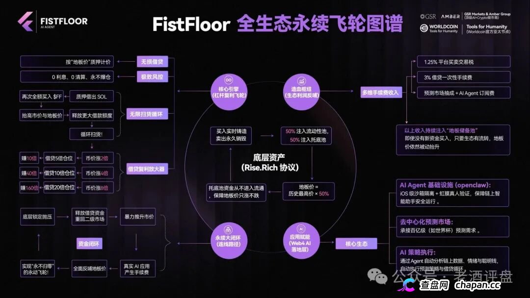 FistFloor($FF)|Web4 AI-Agent的壳,借贷复利的局,V1-V5多级分红的传销罪正在倒计时
