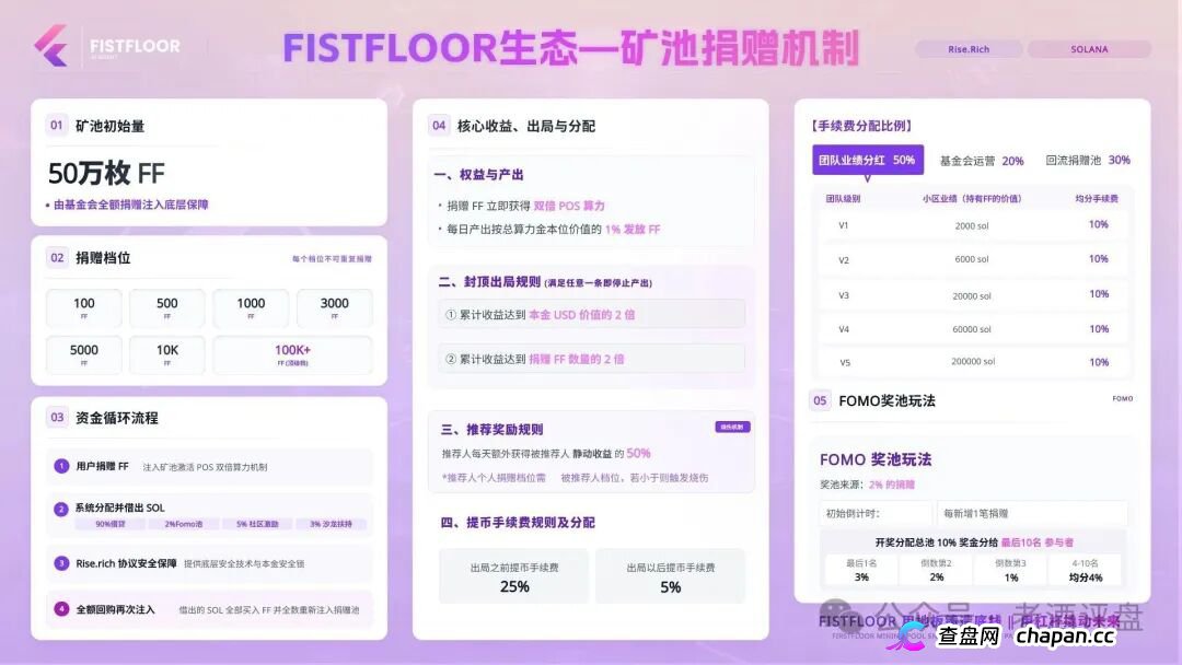 FistFloor($FF)|Web4 AI-Agent的壳,借贷复利的局,V1-V5多级分红的传销罪正在倒计时