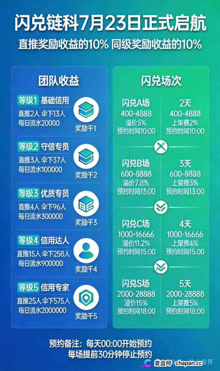 “闪兑链科”互助抢单资金盘骗局风险预警,惠利多原班人马操盘,即将全线崩盘!